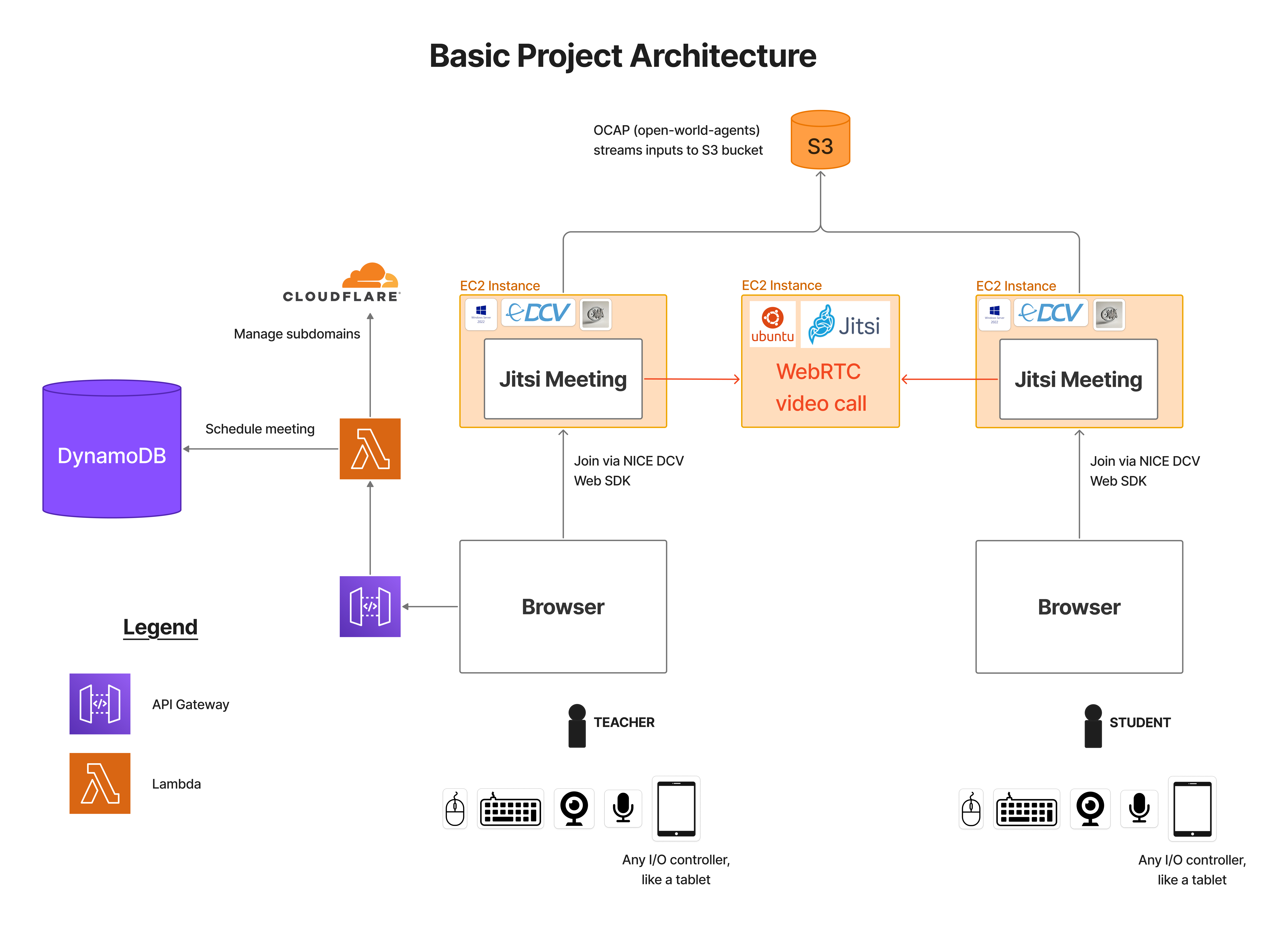 Proposed Session Architecture